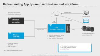 Understanding App Dynamic Architecture And Workflows Introduction To Aiops AI SS V
