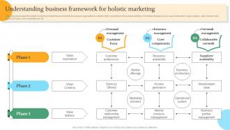 Understanding Business Framework For Holistic Efficient Internal And Integrated Marketing MKT SS V