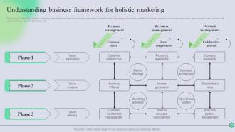 Understanding Business Framework For Holistic Marketing Complete Guide Of Holistic MKT SS V