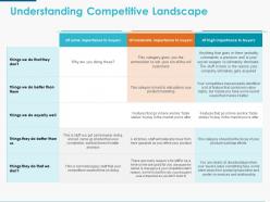 Understanding competitive landscape ppt powerpoint presentation icon slide