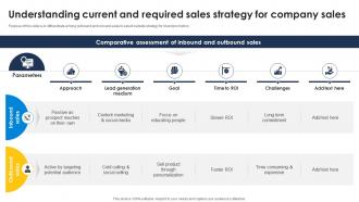 Understanding Current And Required Sales Strategy For Improve Sales Pipeline SA SS