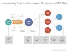 Understanding customer service and requirements ppt slide