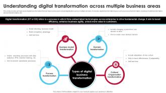 Understanding Digital Transformation Across Multiple Ai Driven Digital Transformation Planning DT SS