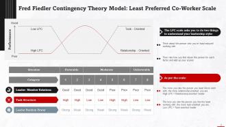 Understanding Fred Fiedler Contingency Theory Model Training Ppt Impactful Downloadable