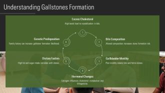 Understanding Gallbladder Imaging Stones And Complications PPT PowerPoint AT Best Researched