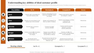 Understanding Key Abilities Of Ideal Customer Achieving Higher ROI With Brand Development