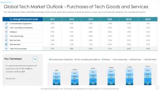 Understanding market dynamics to influence global tech market outlook purchases tech