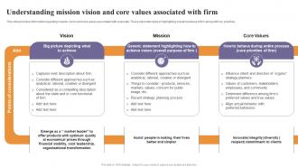 Understanding Mission Vision And Core Values Associated Corporate Strategy Overview Strategy SS
