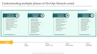 Understanding Multiple Phases Of DevOps Lifestyle Implementing DevOps Lifecycle Stages For Higher Development Ideas Slides