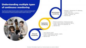 Understanding Multiple Types Of Continuous Monitoring Iterative Software Development