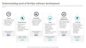 Understanding Need Of Devops Software Development Building Collaborative Culture