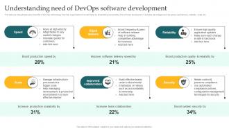 Understanding Need Of DevOps Software Development Implementing DevOps Lifecycle Stages For Higher Development