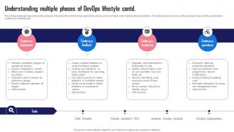 Understanding Of Devops Lifestyle Streamlining And Automating Software Development With Devops Colorful Designed