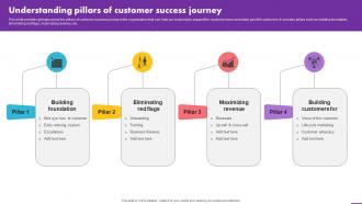 Understanding Pillars Of Customer Success Journey Analyzing User Experience Journey
