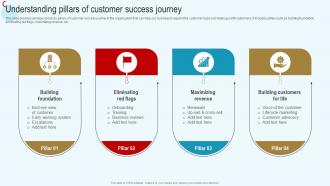 Understanding Pillars Of Customer Success Journey Streamlined Consumer Success Journey