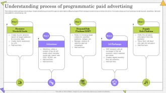 Understanding Process Of Programmatic Complete Guide Of Paid Media Advertising
