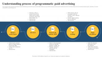 Understanding Process Of Programmatic Paid Advertising Paid Media Advertising Guide For Small MKT SS V