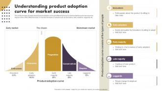 Understanding Product Adoption Curve For Market Success Strategic Implementation Of Effective Consumer