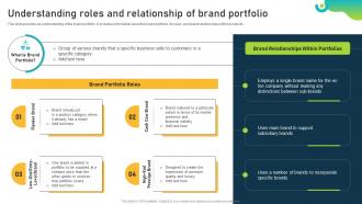 Understanding Roles And Relationship Of Brand Portfolio Brand Equity Optimization Through Strategic Brand