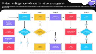 Understanding Stages Of Sales Workflow Elevating Lead Generation With New And Advanced MKT SS V