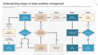 Understanding Stages Of Sales Workflow Management Boosting Profits With New And Effective Sales