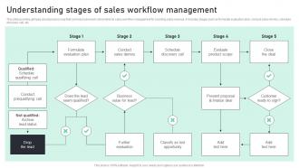 Understanding Stages Of Sales Workflow Management Complete Guide To Sales MKT SS V