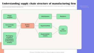Understanding Supply Chain Structure Of Effective Guide To Reduce Costs Strategy SS V