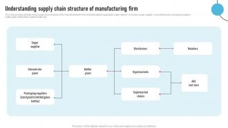 Understanding Supply Chain Structure Strategic Operations Management Techniques To Reduce Strategy SS V