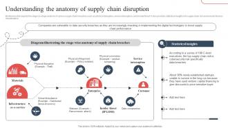 Understanding The Anatomy Of Supply Trategic Guide To Avoid Supply Chain Strategy SS V