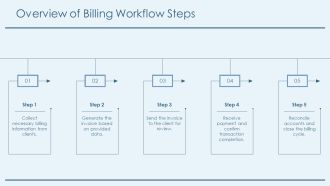 Understanding The Billing Process Root And Workflow Steps PPT Graphics AT Researched Attractive