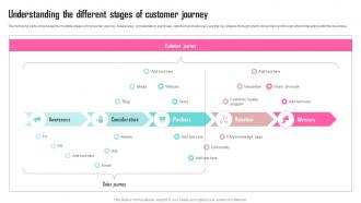 Understanding The Different Stages Of Contents Developing Marketing Strategies