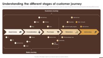 Understanding The Different Stages Of Customer Journey Essential Guide To Opening