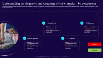 Understanding The Frequency And Weightage Of Cyber Attacks By Departments Developing Cyber Security Awareness