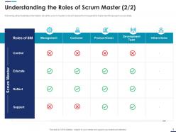 Understanding The Roles Of Scrum Master Development Team Ppt Layouts Slides