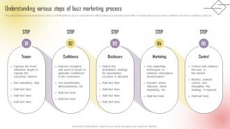 Understanding Various Steps Of Buzz Marketing Process Boosting Campaign Reach MKT SS V