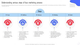 Understanding Various Steps Of Buzz Marketing Process Complete Guide Of Buzz Marketing Campaigns MKT SS V
