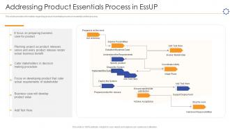 Unified software development process it product essentials process in essup