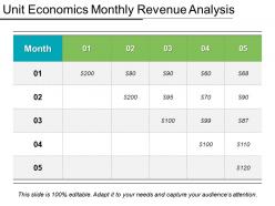 Unit economics monthly revenue analysis
