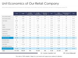 Unit economics of our retail company angel funder investment ppt sample