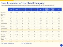 Unit economics of our retail company angel investor ppt pictures