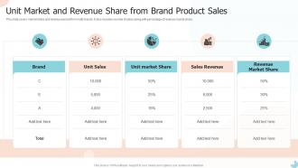 Unit Market And Revenue Share From Brand Product Sales