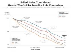 United states coast guard gender wise soldier retention rate comparison