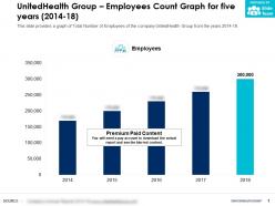 Unitedhealth group employees count graph for five years 2014-18