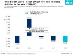 Unitedhealth group graph of cash flow from financing activities for five years 2014-18