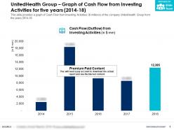 Unitedhealth group graph of cash flow from investing activities for five years 2014-18