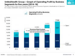 Unitedhealth group graph of operating profit by business segments for five years 2014-18