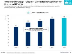 UnitedHealth Group Graph Of OptumHealth Customers For Five Years 2014-18