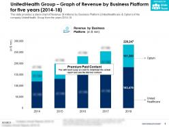 Unitedhealth group graph of revenue by business platform for five years 2014-18