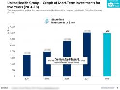 Unitedhealth group graph of short term investments for five years 2014-18