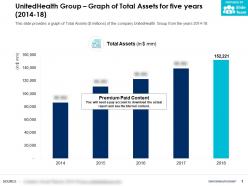 Unitedhealth group graph of total assets for five years 2014-18
